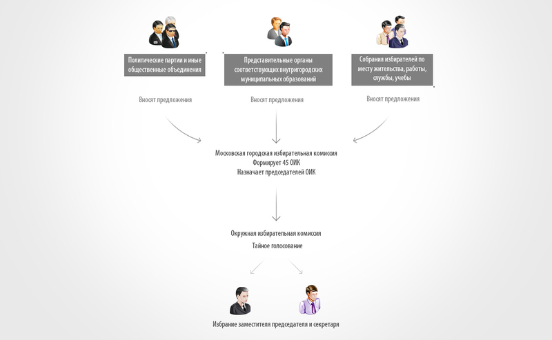 Порядок формирования окружной избирательной комиссии
