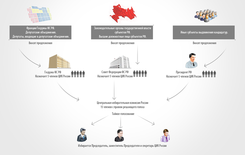 Порядок формирования Центральной избирательной комиссии Российской Федерации