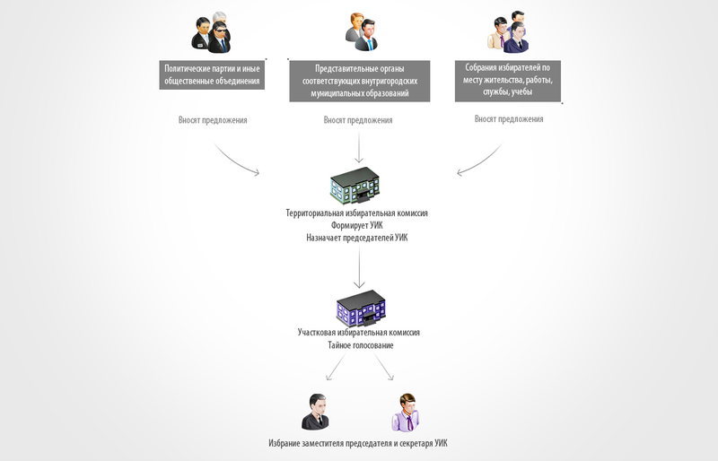 Порядок формирования участковой избирательной комиссии